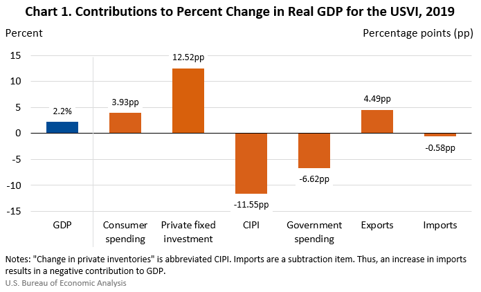 VI GDP 2019
